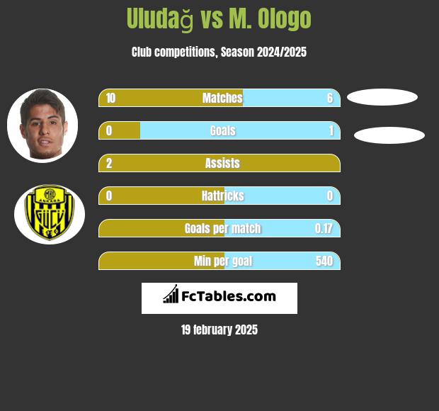 Uludağ vs M. Ologo h2h player stats