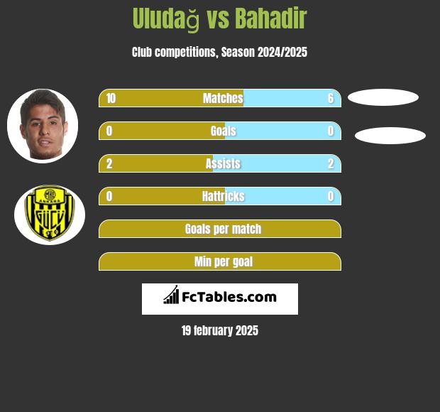 Uludağ vs Bahadir h2h player stats