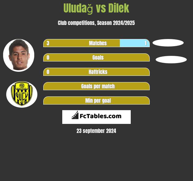 Uludağ vs Dilek h2h player stats