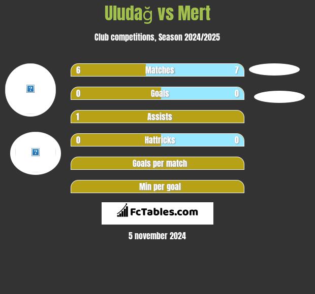 Uludağ vs Mert h2h player stats