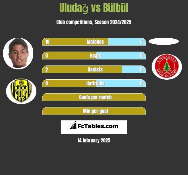 Uludağ vs Bülbül h2h player stats