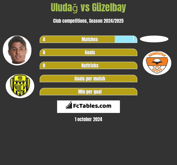 Uludağ vs Güzelbay h2h player stats