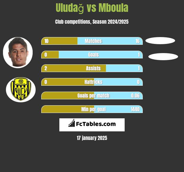 Uludağ vs Mboula h2h player stats