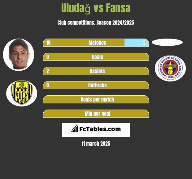 Uludağ vs Fansa h2h player stats