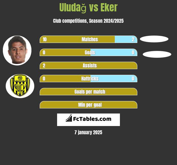 Uludağ vs Eker h2h player stats