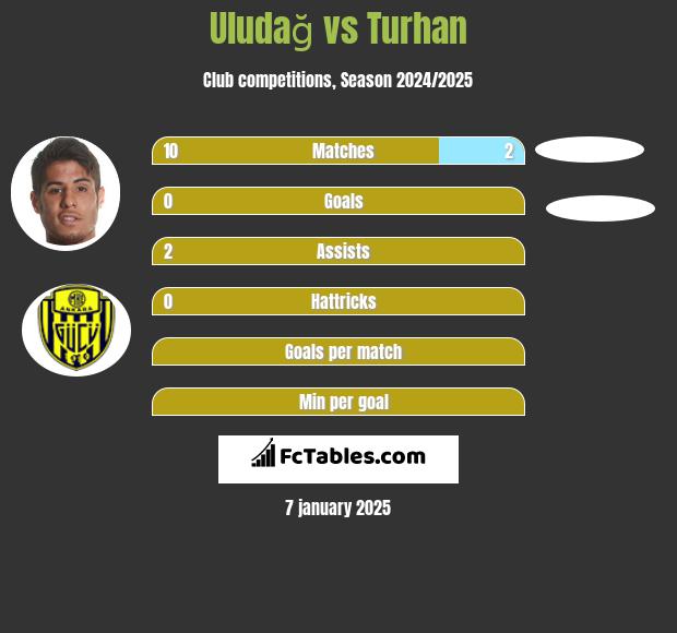 Uludağ vs Turhan h2h player stats