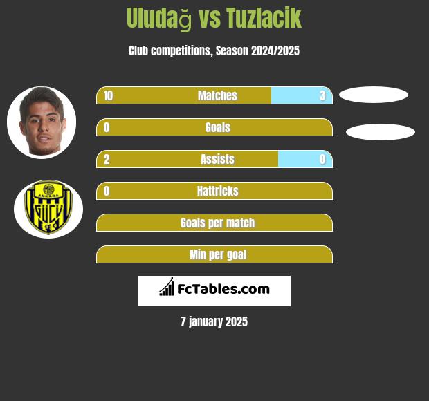 Uludağ vs Tuzlacik h2h player stats