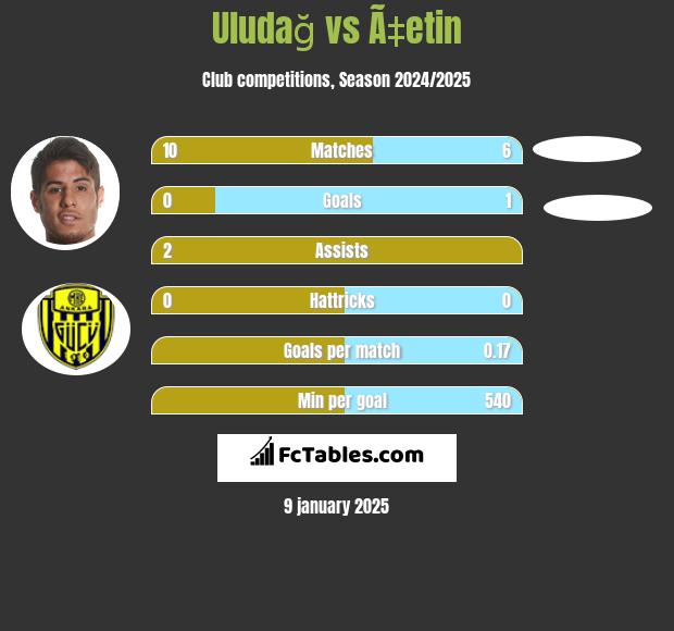 Uludağ vs Ã‡etin h2h player stats