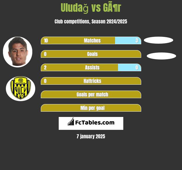 Uludağ vs GÃ¶r h2h player stats