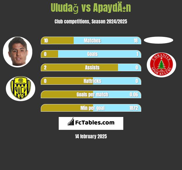 Uludağ vs ApaydÄ±n h2h player stats