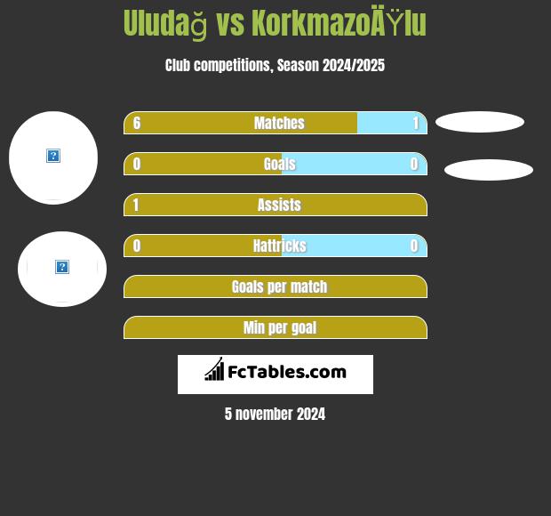 Uludağ vs KorkmazoÄŸlu h2h player stats