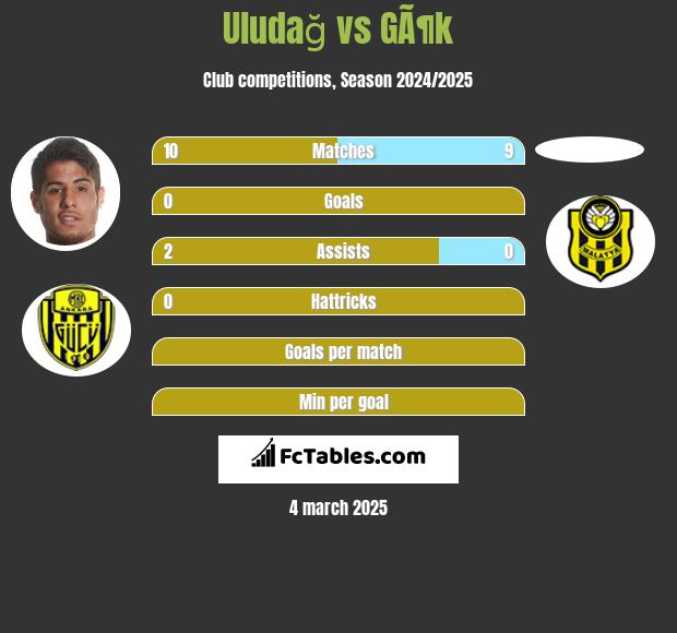 Uludağ vs GÃ¶k h2h player stats