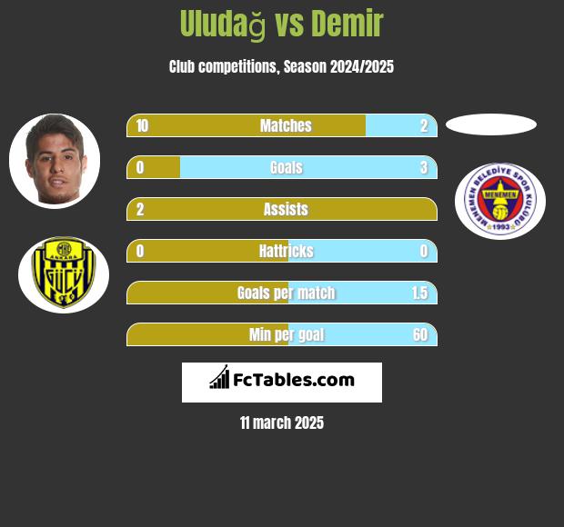 Uludağ vs Demir h2h player stats