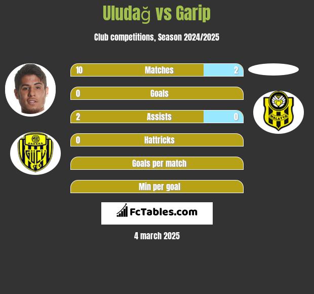 Uludağ vs Garip h2h player stats