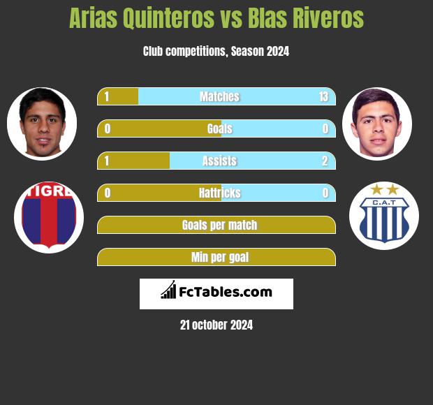 Arias Quinteros vs Blas Riveros h2h player stats