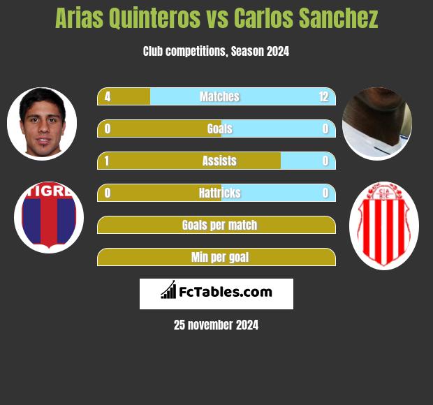 Arias Quinteros vs Carlos Sanchez h2h player stats