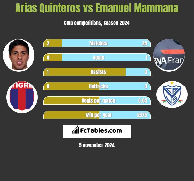 Arias Quinteros vs Emanuel Mammana h2h player stats