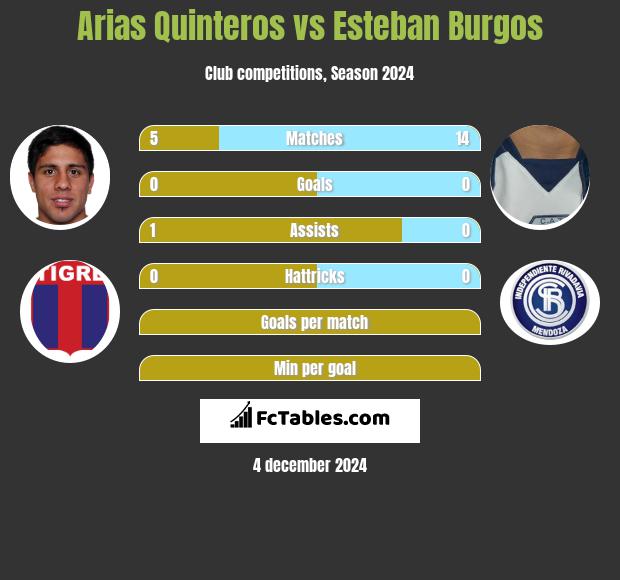 Arias Quinteros vs Esteban Burgos h2h player stats