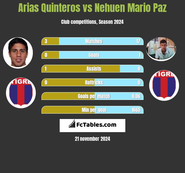 Arias Quinteros vs Nehuen Mario Paz h2h player stats