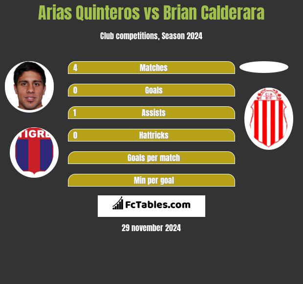 Arias Quinteros vs Brian Calderara h2h player stats