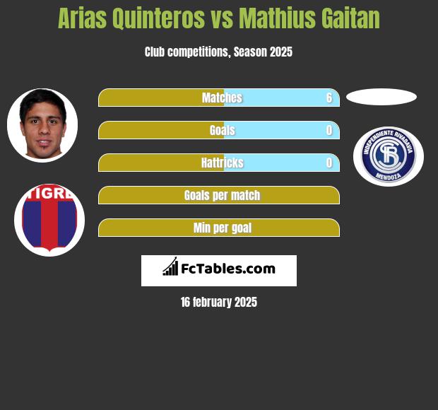 Arias Quinteros vs Mathius Gaitan h2h player stats