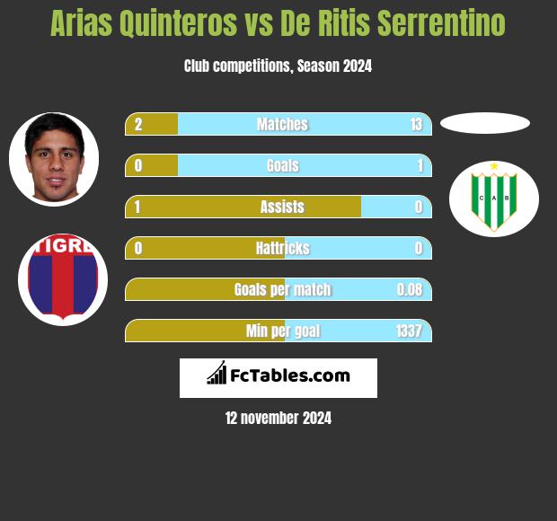 Arias Quinteros vs De Ritis Serrentino h2h player stats