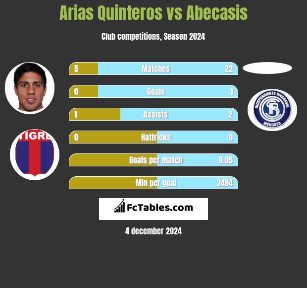 Arias Quinteros vs Abecasis h2h player stats