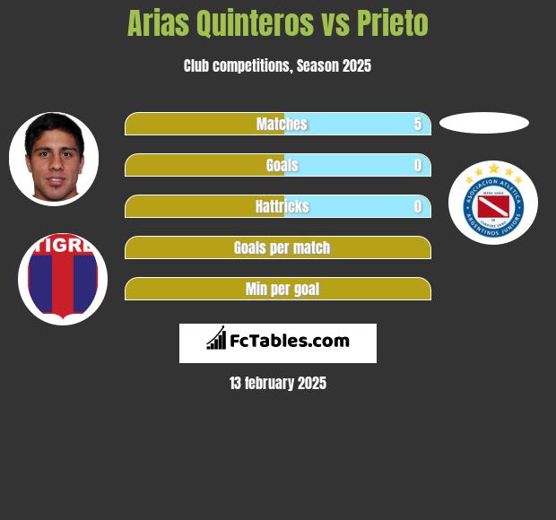 Arias Quinteros vs Prieto h2h player stats