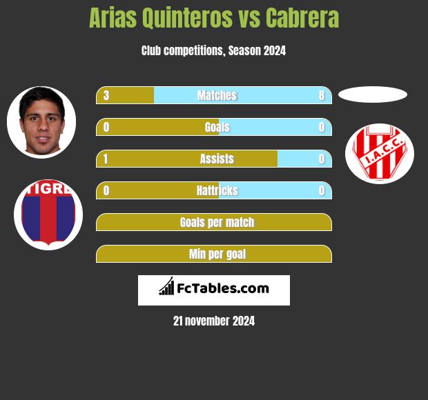 Arias Quinteros vs Cabrera h2h player stats