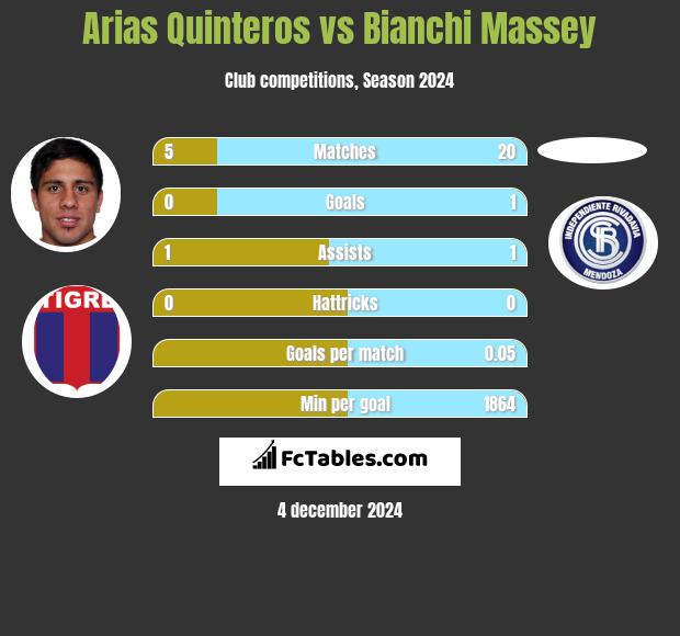 Arias Quinteros vs Bianchi Massey h2h player stats