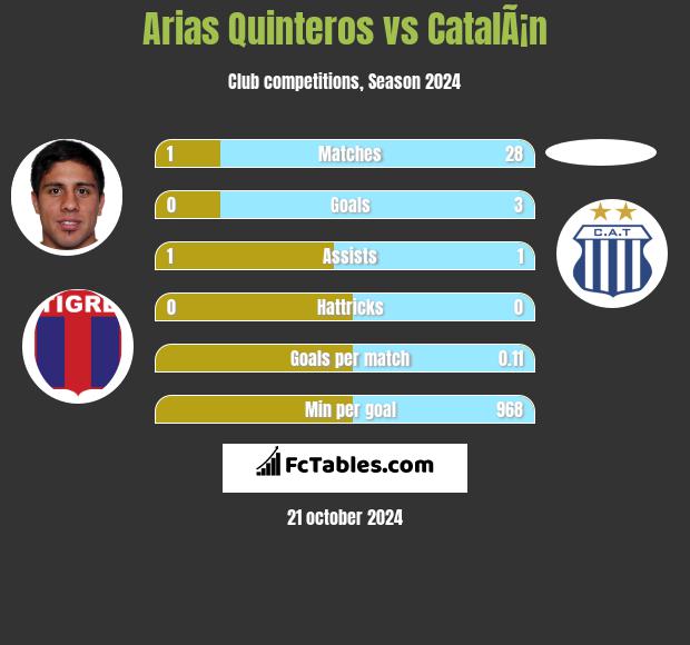 Arias Quinteros vs CatalÃ¡n h2h player stats