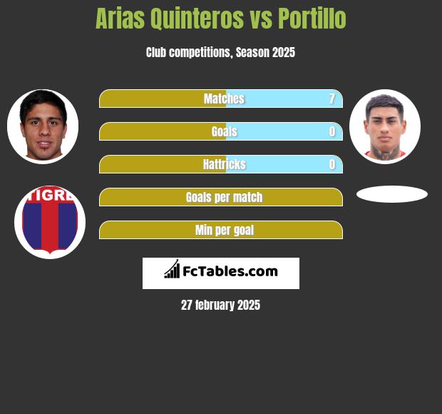 Arias Quinteros vs Portillo h2h player stats