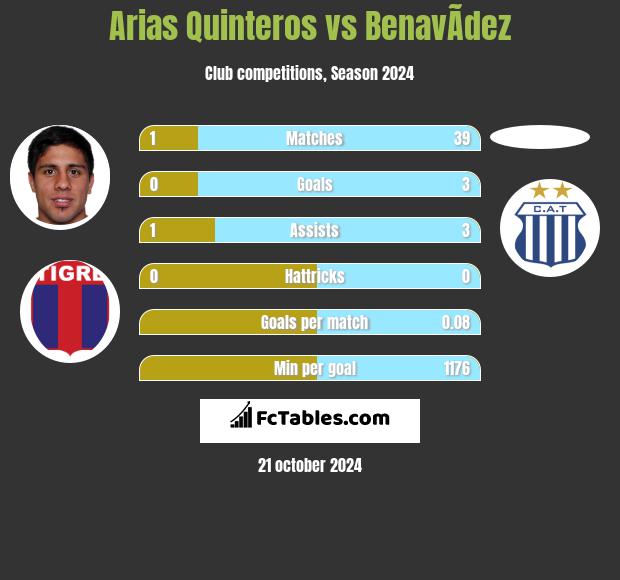 Arias Quinteros vs BenavÃ­dez h2h player stats