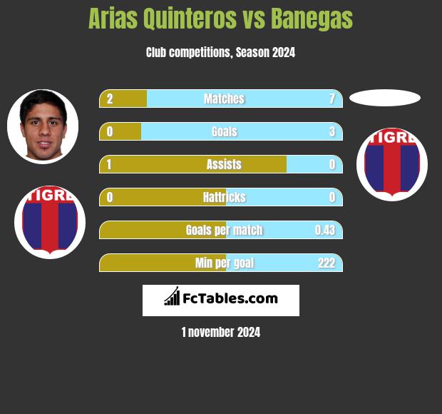 Arias Quinteros vs Banegas h2h player stats