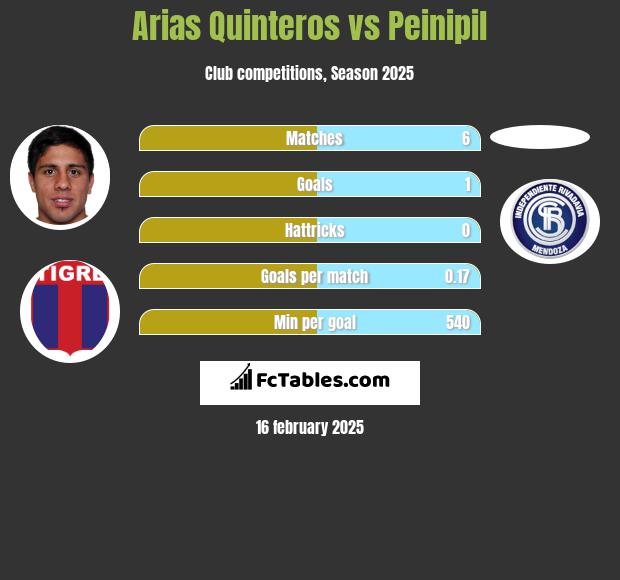 Arias Quinteros vs Peinipil h2h player stats