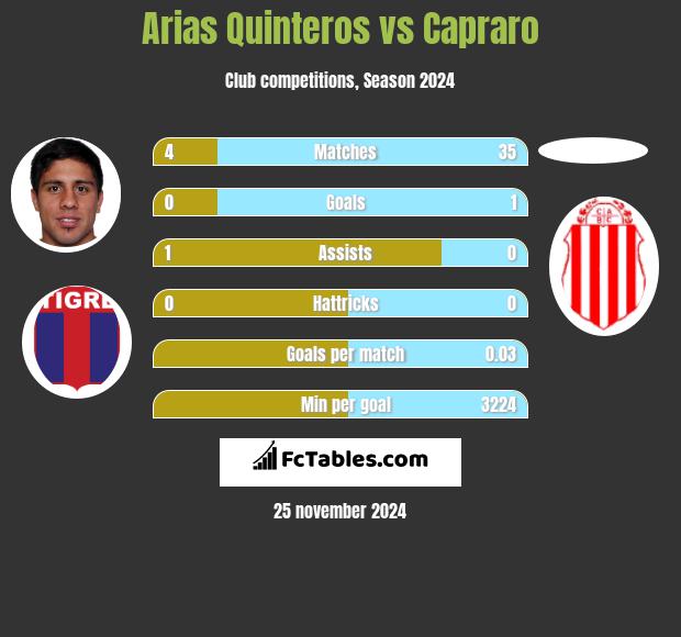 Arias Quinteros vs Capraro h2h player stats