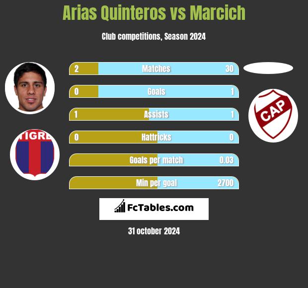 Arias Quinteros vs Marcich h2h player stats