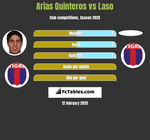 Arias Quinteros vs Laso h2h player stats