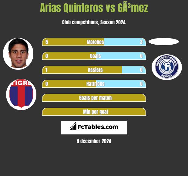 Arias Quinteros vs GÃ³mez h2h player stats