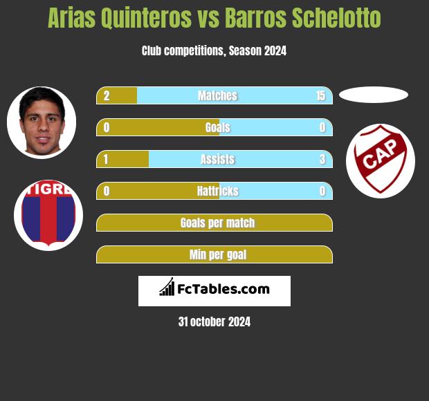 Arias Quinteros vs Barros Schelotto h2h player stats