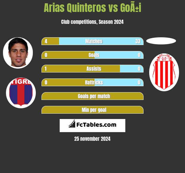 Arias Quinteros vs GoÃ±i h2h player stats