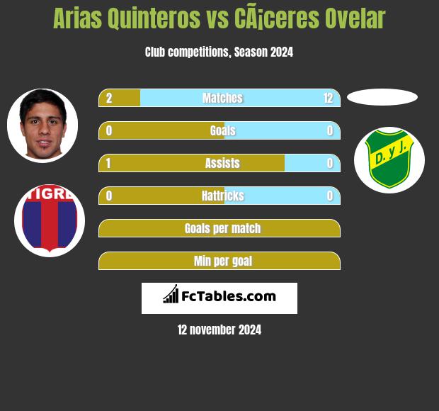 Arias Quinteros vs CÃ¡ceres Ovelar h2h player stats