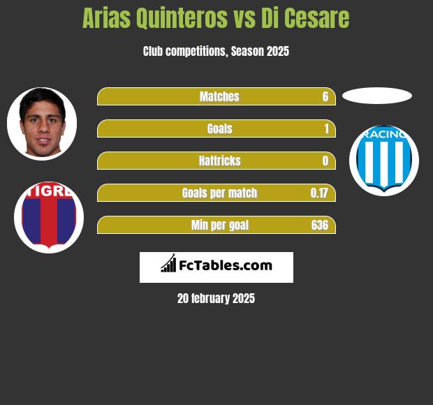 Arias Quinteros vs Di Cesare h2h player stats