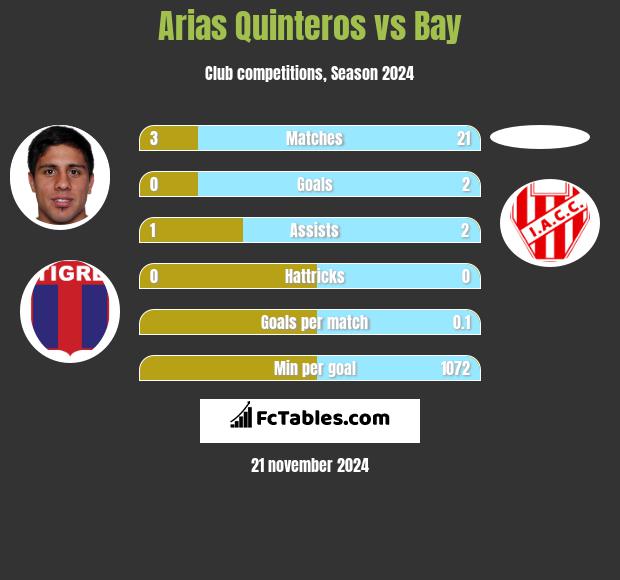 Arias Quinteros vs Bay h2h player stats