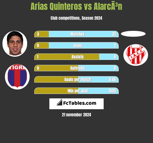 Arias Quinteros vs AlarcÃ³n h2h player stats