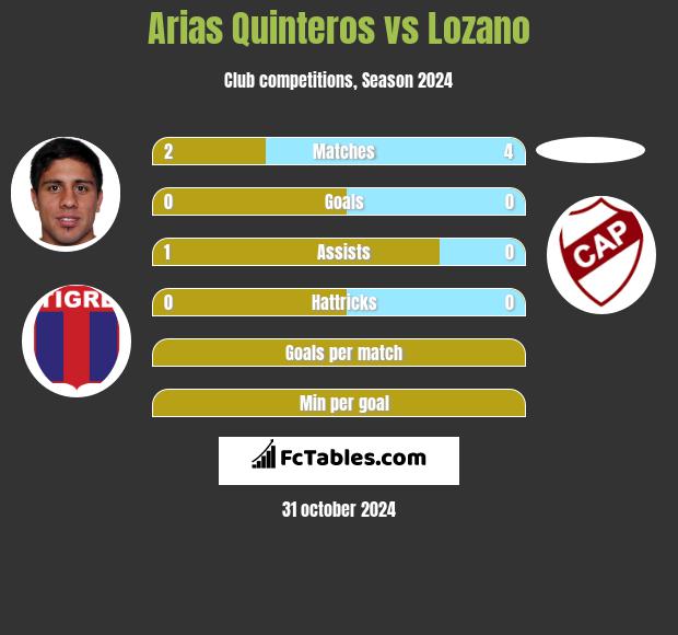 Arias Quinteros vs Lozano h2h player stats