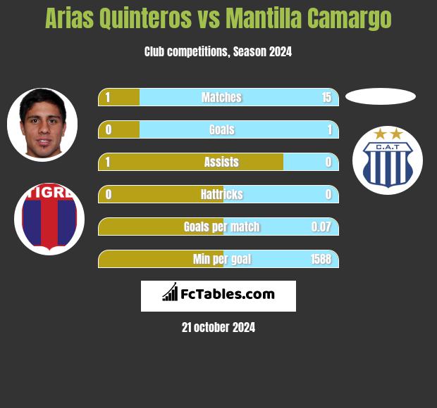 Arias Quinteros vs Mantilla Camargo h2h player stats