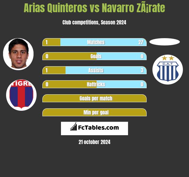 Arias Quinteros vs Navarro ZÃ¡rate h2h player stats