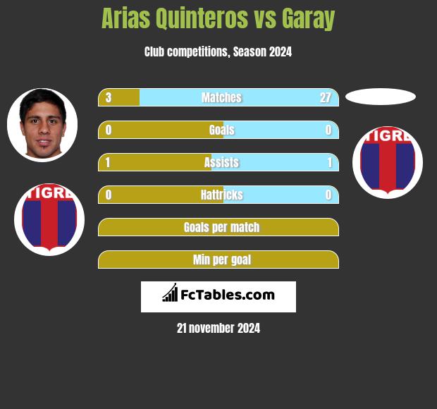 Arias Quinteros vs Garay h2h player stats