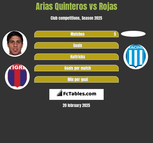 Arias Quinteros vs Rojas h2h player stats